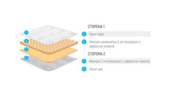 Топпер Lonax Relax Memory 5 Топпер Lonax Relax Memory 5
