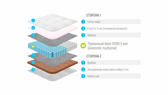 Матрас Lonax Hollo-Cocos S1000 5 Zone Матрас Lonax Hollo-Cocos S1000 5 Zone