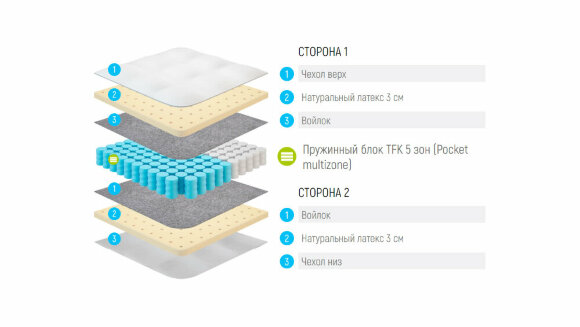 Матрас Lonax Latex TFK 5 Zone Матрас Lonax Latex TFK 5 Zone