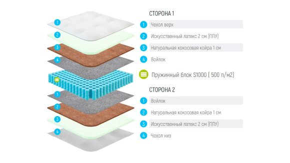 Матрас Lonax ППУ-Сocos S1000 Матрас Lonax ППУ-Сocos S1000