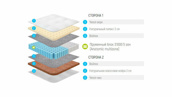 Матрас Lonax Latex-Cocos S1000 5 Zone Матрас Lonax Latex-Cocos S1000 5 Zone