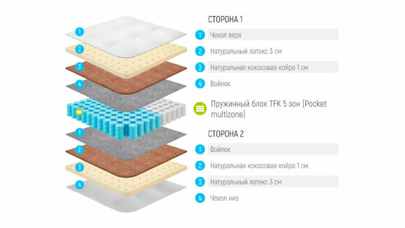 Матрас Lonax Medium TFK 5 Zone Матрас Lonax Medium TFK 5 Zone