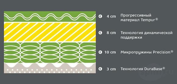 Матрас Tempur Hybrid Elite 25