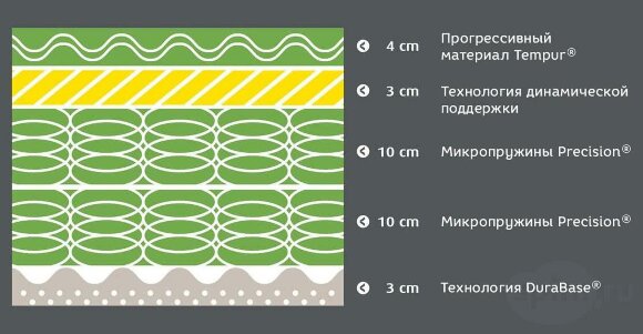Матрас Tempur Hybrid Luxe 30