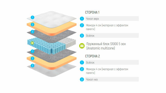 Матрас Lonax Memory S1000 5 Zone Матрас Lonax Memory S1000 5 Zone