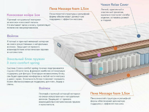 Матрас Dimax Relmas Cocos 1 3Zone Матрас Dimax Relmas Cocos 1 3Zone