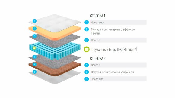 Матрас Lonax Memory-Cocos TFK Матрас Lonax Memory-Cocos TFK