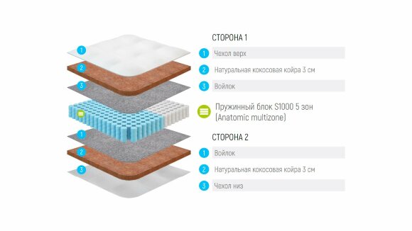 Матрас Lonax Cocos S1000 5 Zone Матрас Lonax Cocos S1000 5 Zone