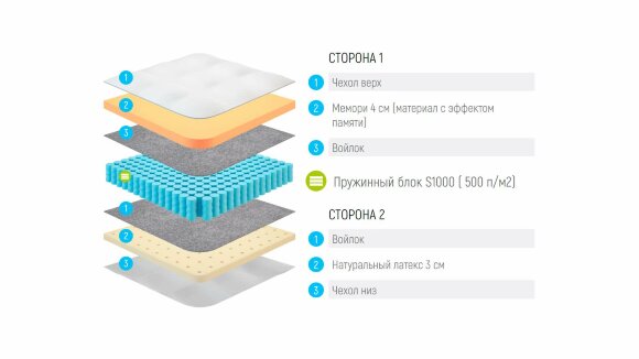 Матрас Lonax Memory-Latex S1000 Матрас Lonax Memory-Latex S1000