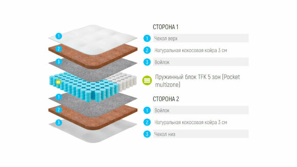 Матрас Lonax Cocos TFK 5 Zone Матрас Lonax Cocos TFK 5 Zone